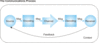 Communications_process